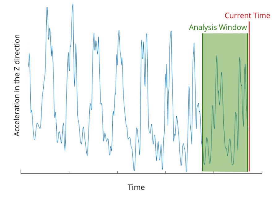 graph of windowing