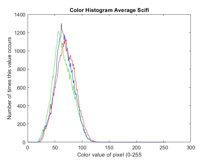 SciFi_Histogram